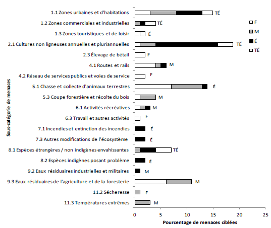 Un graphique à barres horizontales