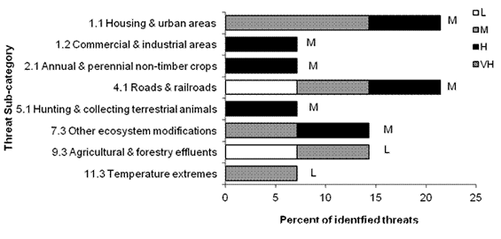 A horizontal bar graph