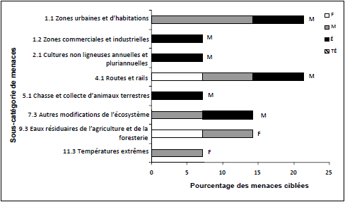 Un graphique à barres horizontales