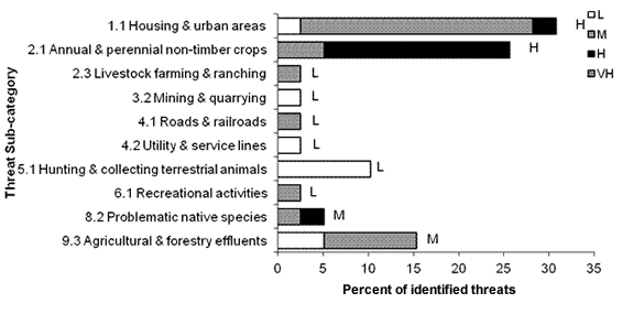 A horizontal bar graph