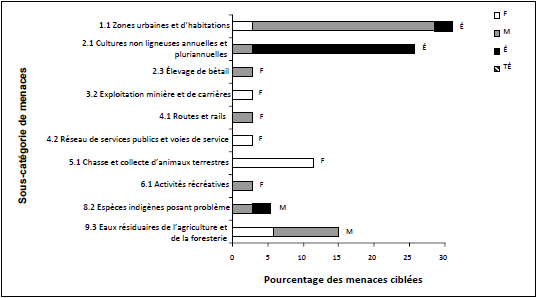 Un graphique à barres horizontales