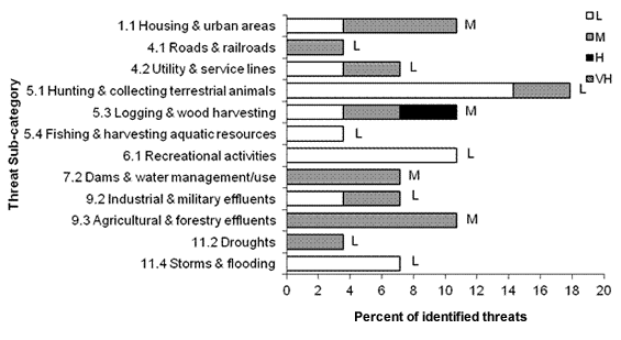 A horizontal bar graph