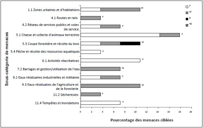 Un graphique à barres horizontales