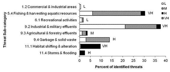 A horizontal bar graph