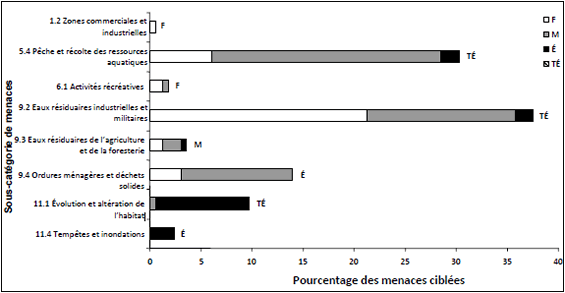 Un graphique à barres horizontales