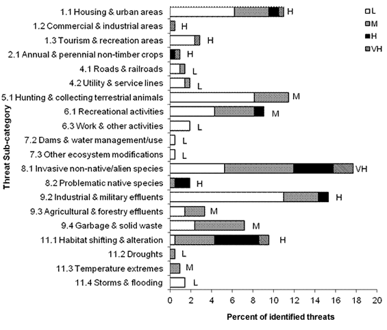 A horizontal bar graph