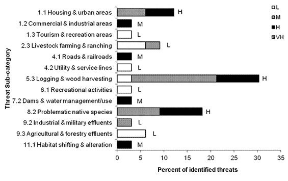 A horizontal bar graph