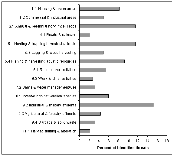 A horizontal bar graph indicating the percent of identified threats to priority species by threat sub-category