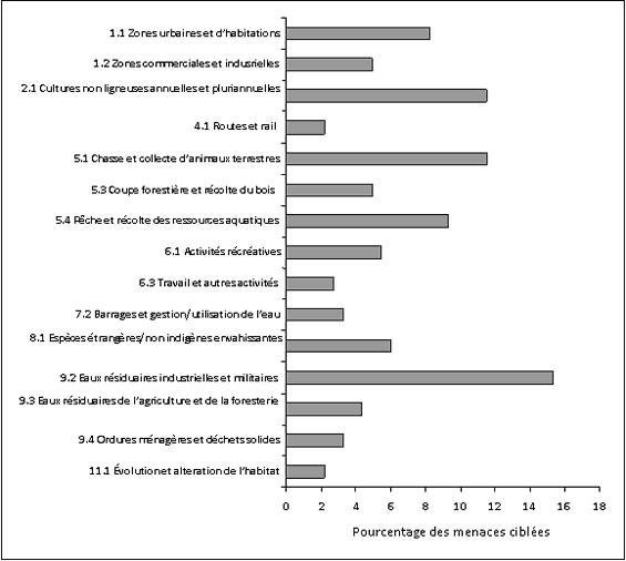 Un graphique à barres horizontales qui indique le pourcentage des menaces recensées pour les espèces prioritaires par sous-catégorie de menace