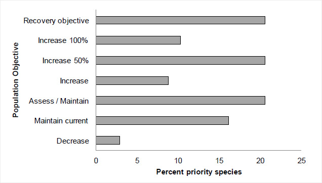 A horizontal bar graph indicating the percent of priority species. See the long description beneath.
