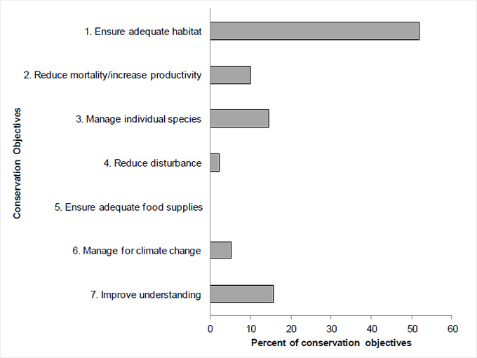A horizontal bar graph indicating the percent of all conservation objectives. See the long description beneath.