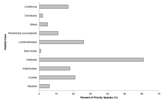 Percent of priority species that are associated with each habitat type in BCR 7 Ontario. See long description below.