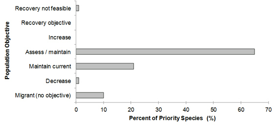 Percent of priority species that are associated with each population objective category in BCR 7 Ontario. See long description below.