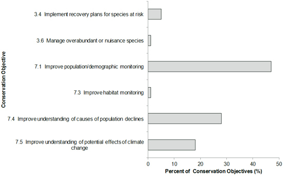 Percent of all conservation objectives assigned to each conservation objective category in BCR 7 Ontario. See long description below.