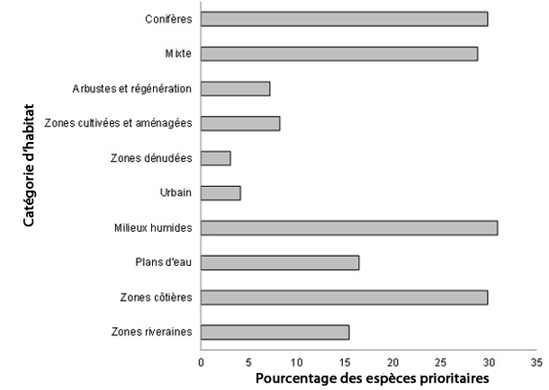 Un graphique à barres horizontales qui indique le pourcentage d'espèces prioritaires