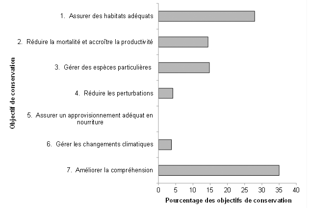 Un graphique à barres horizontales qui indique le pourcentage de tous les objectifs de conservation