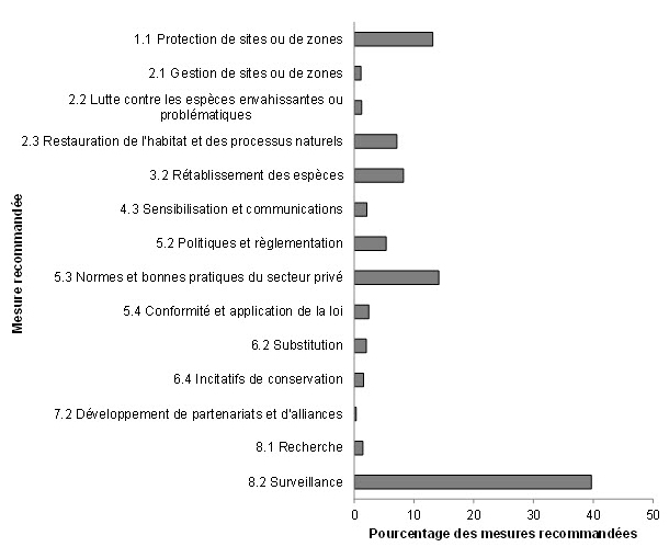 Un graphique à barres horizontales qui indique le pourcentage de mesures recommandées