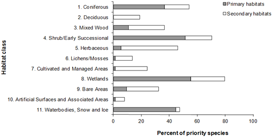 A horizontal bar graph indicating the percent of priority species that use each habitat type as either primary habitat and/or secondary habitat in BCR 4 in Canada: Northwestern Interior Forest. 