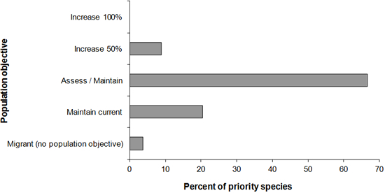 A horizontal bar graph indicating the percent of priority species that are associated with each population objective in BCR 4 in Canada: Northwestern Interior Forest.