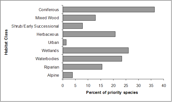 A horizontal bar graph indicating the percent of priority species that are associated with each habitat type in BCR 10 Pacific and Yukon region