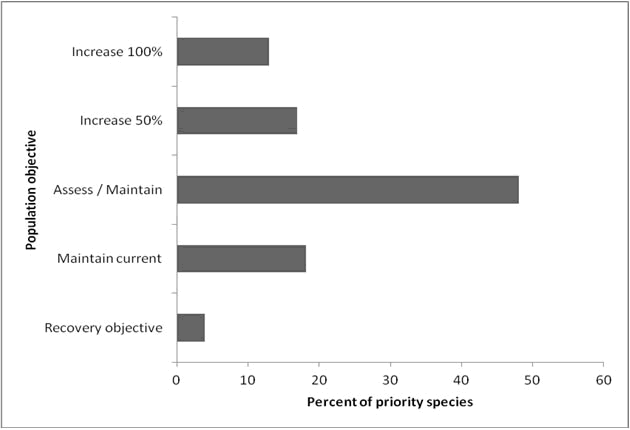 A horizontal bar graph indicating the percent of priority species that are associated with each population objective in BCR 10 Pacific and Yukon Region