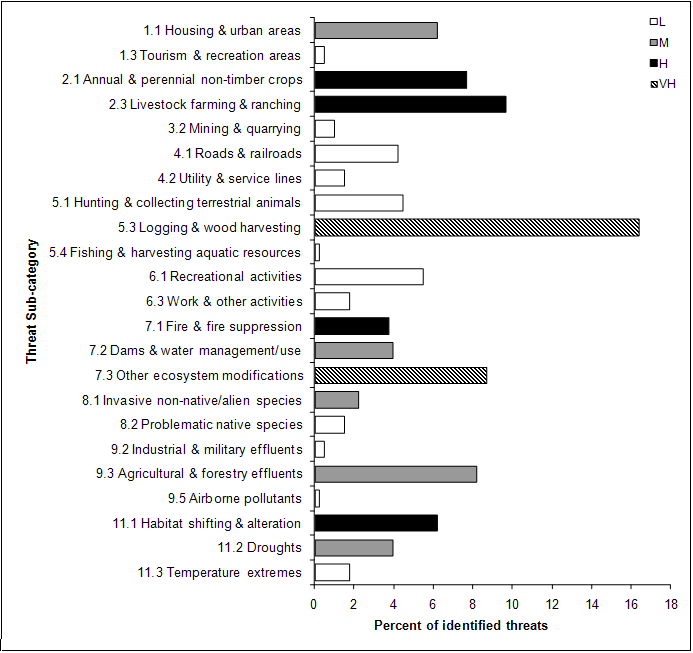 A horizontal bar graph indicating the percent of identified threats to priority species within BCR 10 Pacific and Yukon Region by threat subcategory