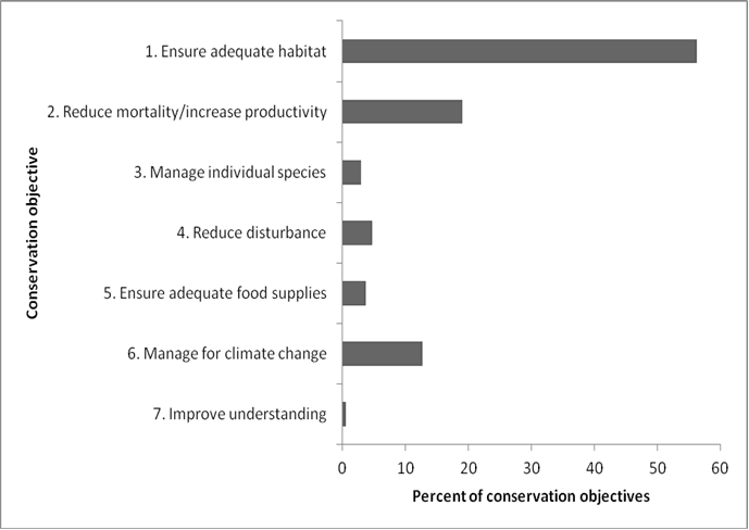 A horizontal bar graph indicating the percent of all conservation objectives assigned to each conservation objective category in BCR 10 Pacific and Yukon Region