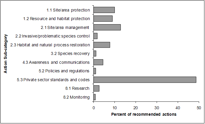 A horizontal bar graph indicating the percent of recommended action assigned to each sub-category of recommended actions in BCR 10 Pacific and Yukon Region