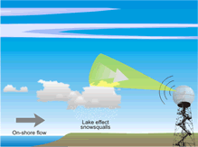 An illustration showing the effect that storms clouds close to the ground have with interfering with the radar station’s data collection.