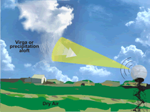 An illustration showing the effect that virga has with interfering with the radar station’s data collection.