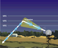 Une illustration qui montre que des couches d’air de températures différentes peuvent entraîner un effet d’interférence quant aux données recueillies, en bloquant le faisceau radar.