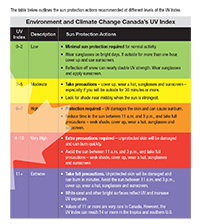 Uv Index Chart