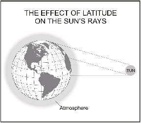 The effect of latitude on the sun's rays