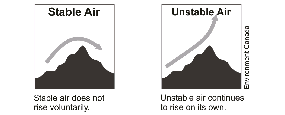 Image of how Stable Air does not rise voluntarily and how Unstable Air continues to rise on its' own.
