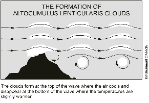 Image of the formation of altocumulus lenticularis clouds. The clouds form a the top of the wave where the air cools and disappears at the bottom of teh wave where the temperatures are slightly warmer.