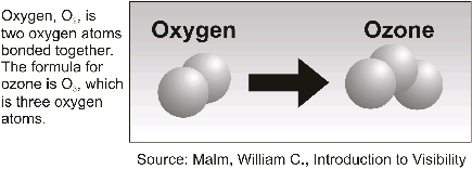 Diagram: Oxygen, O2 is two oxygen atoms bonded together. The formula for ozone is O3 which is three oxygen atoms.