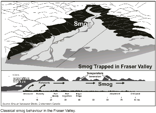 Diagram: Smog trapped in Fraser Valley