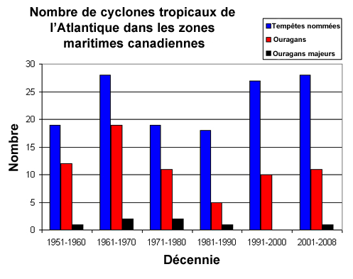 Graphique à barres indiquant le nombre de cyclones tropicaux de l’Atlantique dans les zones maritimes canadiennes de 1951 à 2008