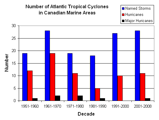 Bar graph showing the number of Atlantic tropical cyclones in the Canadian marine areas from 1951 to 2008