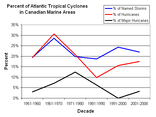 Line graph showing the percentage of Atlantic tropical cyclones in the Canadian marine areas from 1951 to 2008