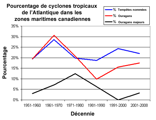 Graphique linéaire indiquant le pourcentage de cyclones tropicaux de l’Atlantique dans les zones maritimes canadiennes de 1951 à 2008