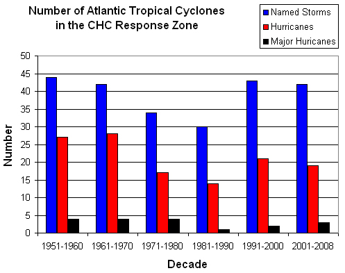 Bar Graph showing the number of Atlantic tropical cyclones in the CHC Response Zone from 1951 to 2008