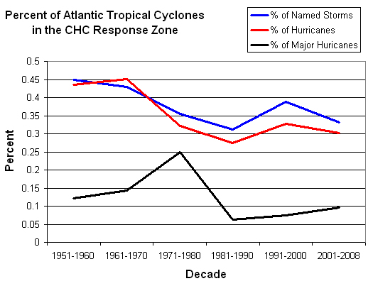 Line graph showing the percentage of Atlantic tropical cyclones in the CHC Response Zone from 1951 to 2008