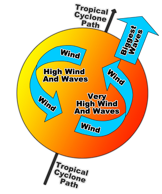 Illustration of a tropical cyclone wind path. Stronger winds and waves occur to the right of the storm centre. Photo: Environment Canada © 2009