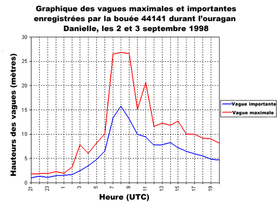 Graphique des vagues maximales et importantes enregistrées par la bouée 44141 durant l’ouragan Danielle, les 2 et 3 septembre 1998