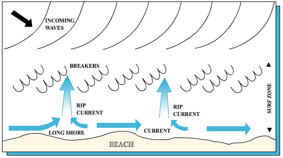 Illustration showing how rip currents form. Photo: Environment Canada © 2009