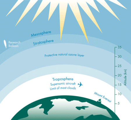 Layers of the atmosphere