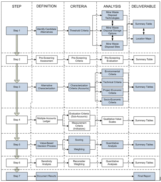 Figure 1: Flow diagram of the process of assessing alternatives for mine waste disposal