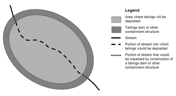 Figure 2: Fish habitat compensation requirements in typical tailings impoundment area scenarios