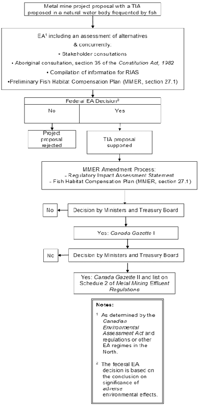 Steps in the EA and Regulatory Processes